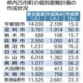 災害時の個別避難計画、栃木県内は作成率38％　壬生と那珂川は100%　市町別で最も低かったのは…
