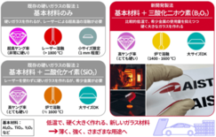 標準的な製法×新組成設計で、より硬くて変形しにくいガラスに