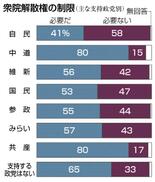 「制限が必要」５５％