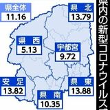 新型コロナ２週間ぶり増加　栃木県内19～25日感染者数　インフルは減