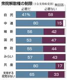 「制限が必要」５５％