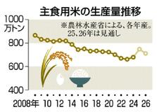 ２６年産主食米 ７１１万トン