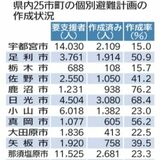 災害時の個別避難計画、栃木県内は作成率38％　壬生と那珂川は100%　市町別で最も低かったのは…