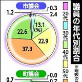 栃木県内の議会で進む高齢化　市貝、塩谷は全員が60歳以上