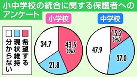 小学校統合 ４割が「希望」