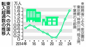 外国人の転入超過最大
