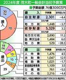 茂木2024年度当初予算案　過去最大76億円　子育て、定住人口増に傾注