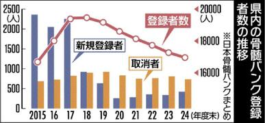 骨髄ドナー６年連続減　