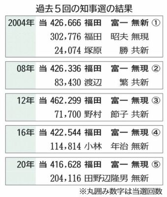 過去５回の知事選の結果