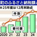那須町のふるさと納税、初の10億円超 宿泊・レジャーがけん引、7年連続最高