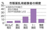 【独自】市販薬乱用、週に数回以上1割