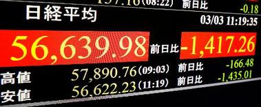 東証午前終値、５万６７２７円