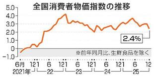 １２月消費者物価２・４％上昇