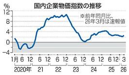 ３月企業物価２・６％上昇