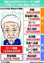 家計やり繰り 依然厳しく