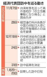 【経済代表団の訪中延期】「政経分離」図れず