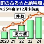 那須町のふるさと納税、初の10億円超 宿泊・レジャーがけん引、7年連続…