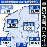 栃木県内、新型コロナ４週連続増　８〜１４日の感染者数