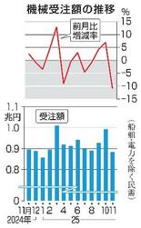２５年１１月の機械受注１１％減