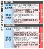 補正・消費税で平行線