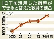 ICT教育「できる」8割