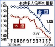 有効求人倍率０・９７倍県内７月　５年６カ月ぶり１倍割れ