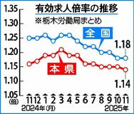 【夕刊】11月の県内有効求人倍率1・14倍
