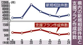 生活困窮相談３万４８１０件