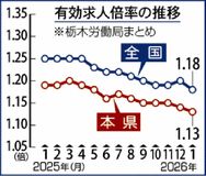 １・１３倍、前月下回る
