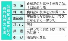 消費減税 乱れる足並み