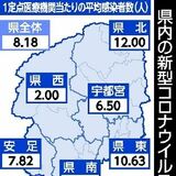 栃木県内、新型コロナ４週連続増　８〜１４日の感染者数