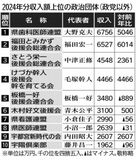 県歯科医師連盟が最多