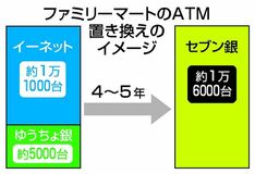 ATMのイーネット苦境