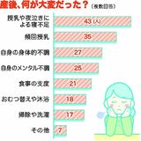 目立つ寝不足、心身の不調　親の支援や気力で対処