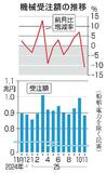 ２５年１１月の機械受注１１％減