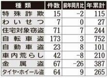 自動車盗増加 高級車狙われる