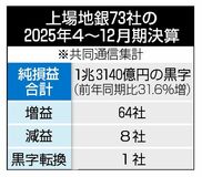 上場地銀9割が増益
