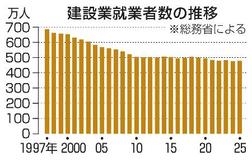 【再開発事業延期】資材80%急騰、若者離れも