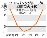 ＳＢＧ純利益５倍、３．１兆円