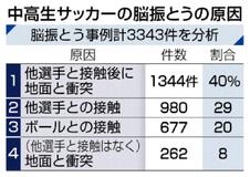 地面衝突で脳振とう 最多