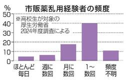 【独自】市販薬乱用、週に数回以上１割
