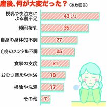 目立つ寝不足、心身の不調　親の支援や気力で対処