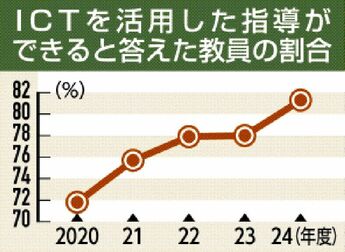 ICT活用した指導「できる」は８割　24年度 栃木県内公立学校教員　増加傾向も全国平均やや下回る