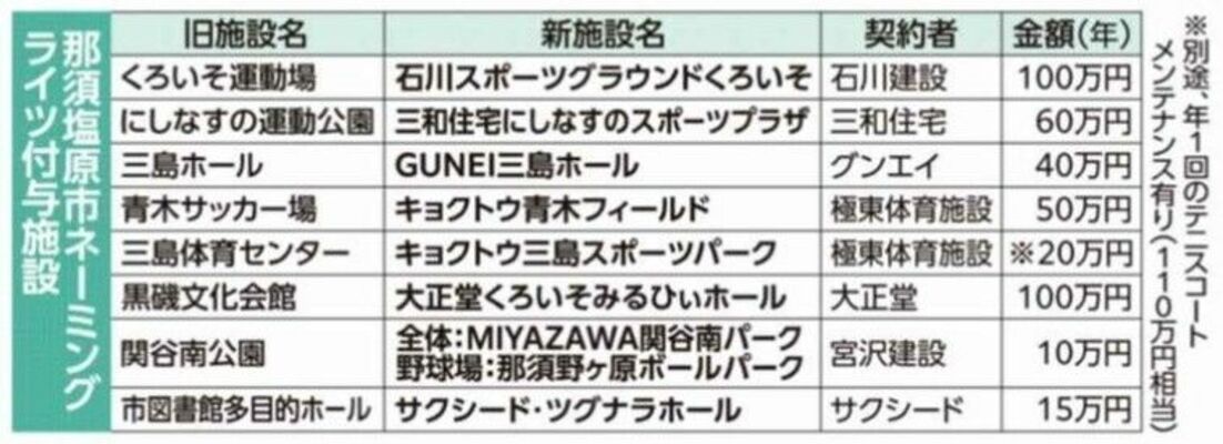 那須塩原市ネーミングライツ付与施設