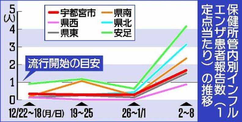 保健所管内別インフルエンザ患者報告数（１定点当たり）の推移