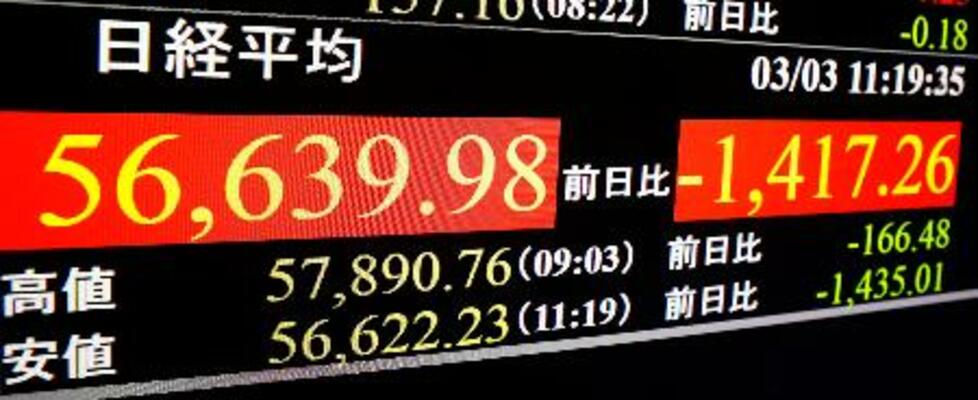 下げ幅が一時1400円を超え、節目の5万7000円を割り込んだ日経平均株価を示すモニター=3日午前、東京・東新橋