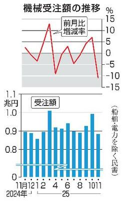 　機械受注額の推移
