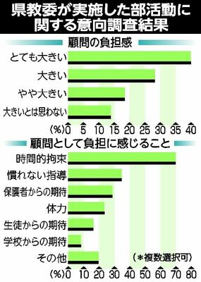 県教委が実施した部活動に関する意向調査結果