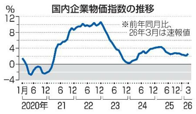 　国内企業物価指数の推移