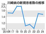 川崎病、コロナ禍後に増加 栃木県の自治医大が調査 「疑わしい症状あれば受診を」